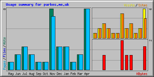 Usage summary for parkes.me.uk